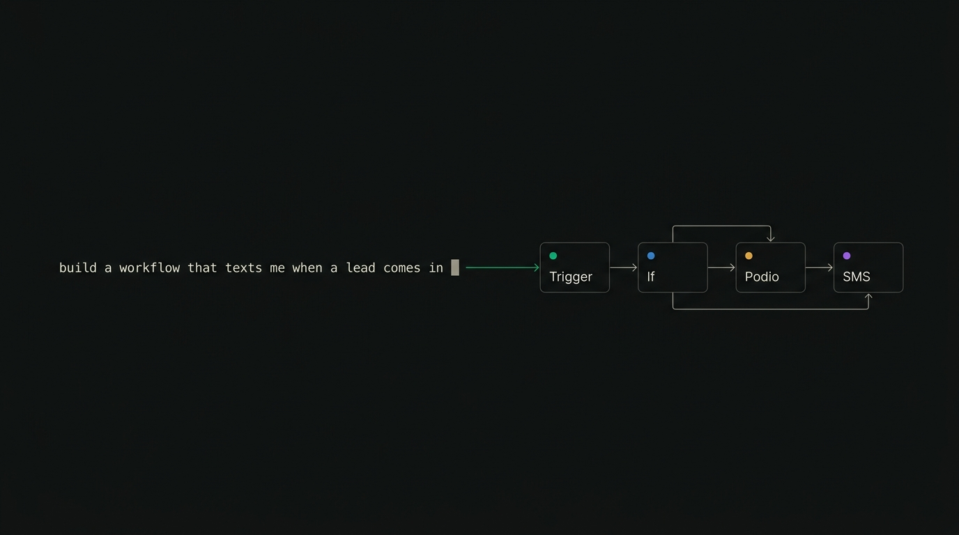 A typed request — build a workflow that texts me when a lead comes in — resolving into an OpFlow node graph: Trigger, If, Podio, SMS.